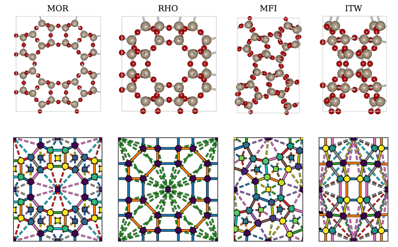 Zeolite symmetries